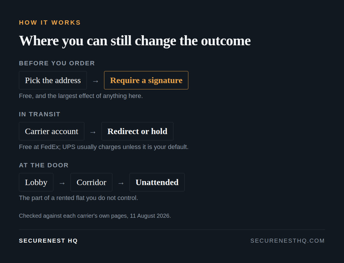Diagram of three points where a delivery can still be changed: before ordering you choose the address and can require a signature, which is free and most effective; in transit you can redirect or hold through a carrier account; at the door, in a flat, you control nothing.