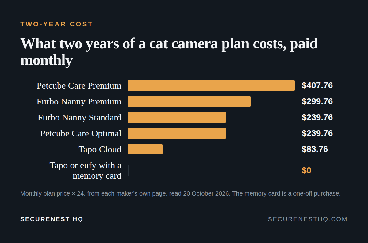 Bar chart: two years of a cat camera plan paid monthly. Petcube Care Premium $407.76, Furbo Nanny Premium $299.76, Furbo Nanny Standard and Petcube Care Optimal $239.76, Tapo Cloud $83.76, Tapo or eufy with a memory card $0.