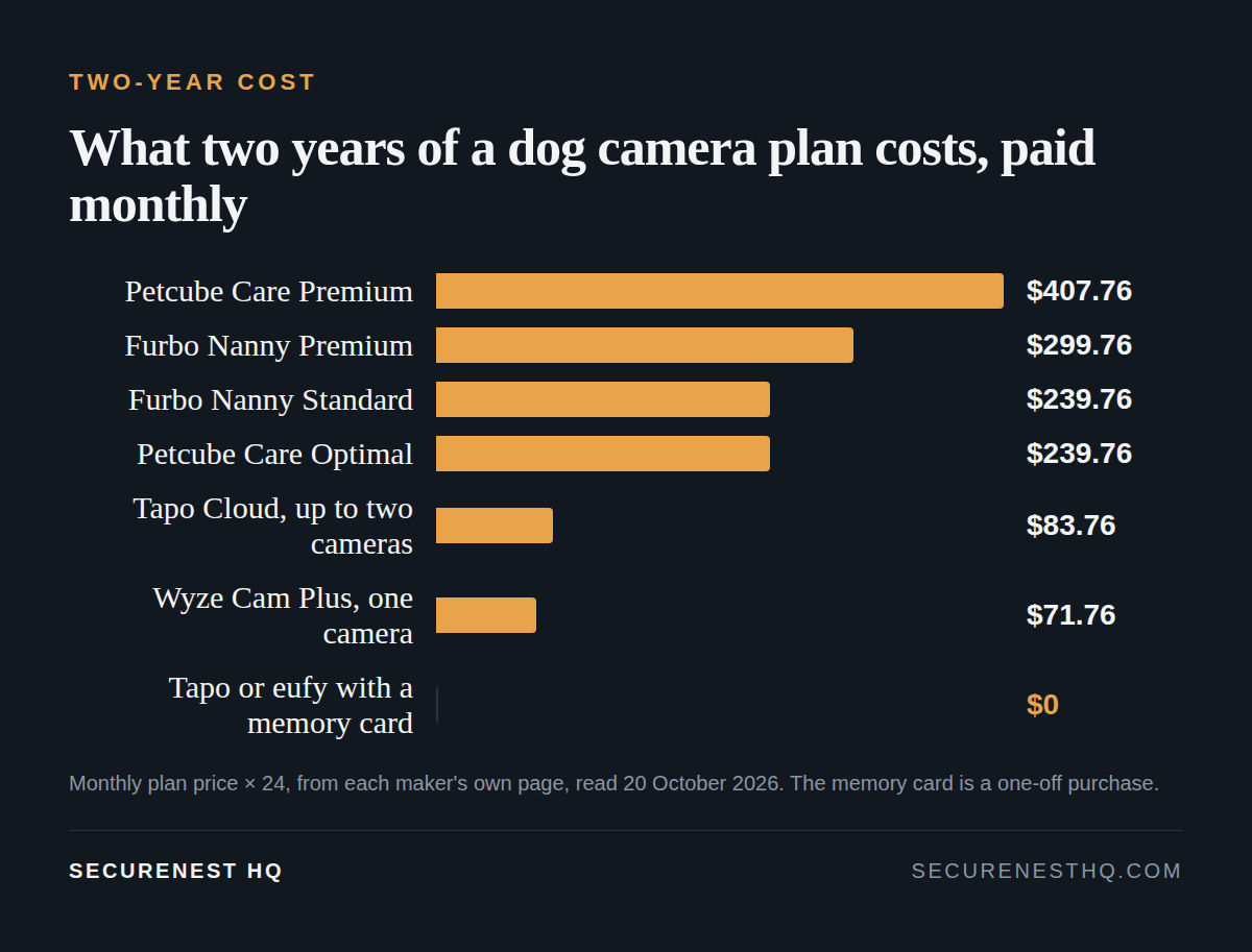 Bar chart: two years of a dog camera plan paid monthly. Petcube Care Premium $407.76, Furbo Nanny Premium $299.76, Furbo Nanny Standard and Petcube Care Optimal $239.76, Tapo Cloud $83.76, Wyze Cam Plus $71.76, Tapo or eufy with a memory card $0.