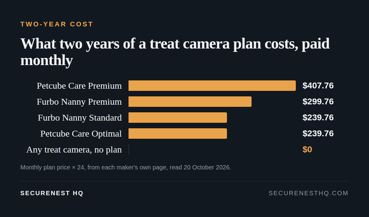 Bar chart: two years of a treat camera plan paid monthly. Petcube Care Premium $407.76, Furbo Nanny Premium $299.76, Furbo Nanny Standard and Petcube Care Optimal $239.76, any treat camera with no plan $0.