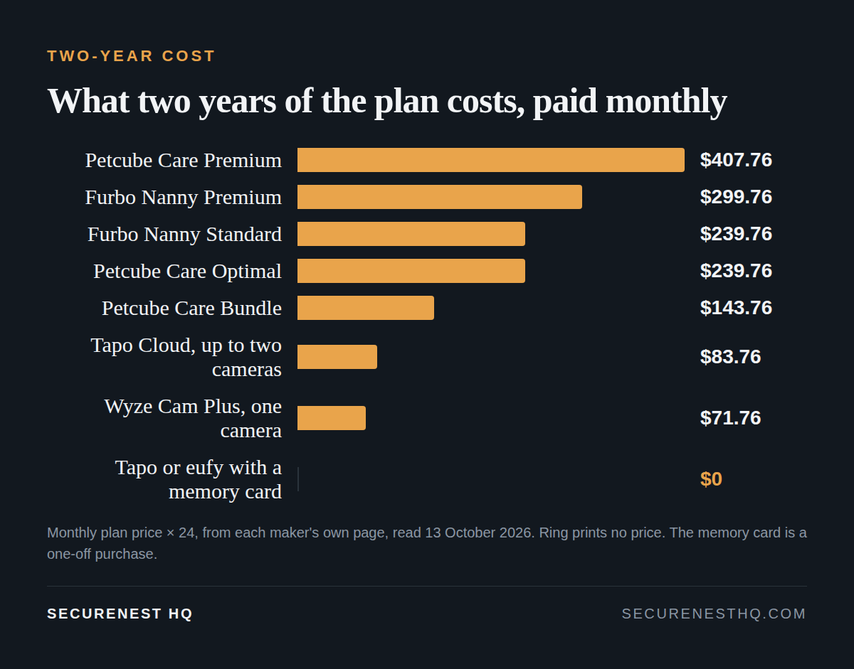 Bar chart: two years of a pet camera plan paid monthly. Petcube Care Premium $407.76, Furbo Nanny Premium $299.76, Furbo Nanny Standard and Petcube Care Optimal $239.76, Petcube Care Bundle $143.76, Tapo Cloud $83.76, Wyze Cam Plus $71.76, Tapo or eufy with a memory card $0.